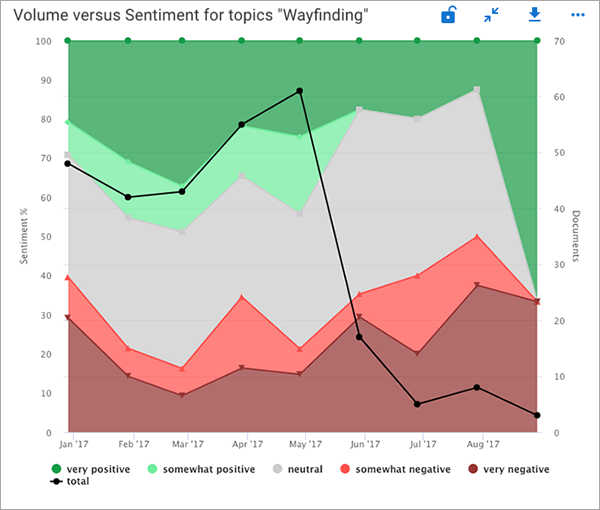 Sample visualization showing volume vs sentiment over time for the topic of wayfinding